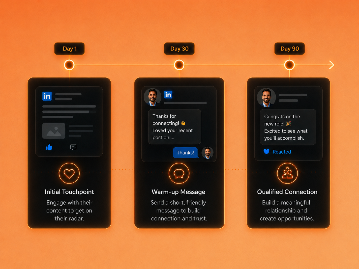 90-day cadence of touchpoints